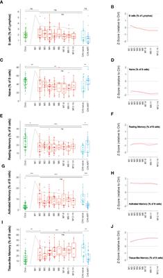 A Longitudinal Analysis Reveals Early Activation and Late Alterations in B Cells During Primary HIV Infection in Mozambican Adults